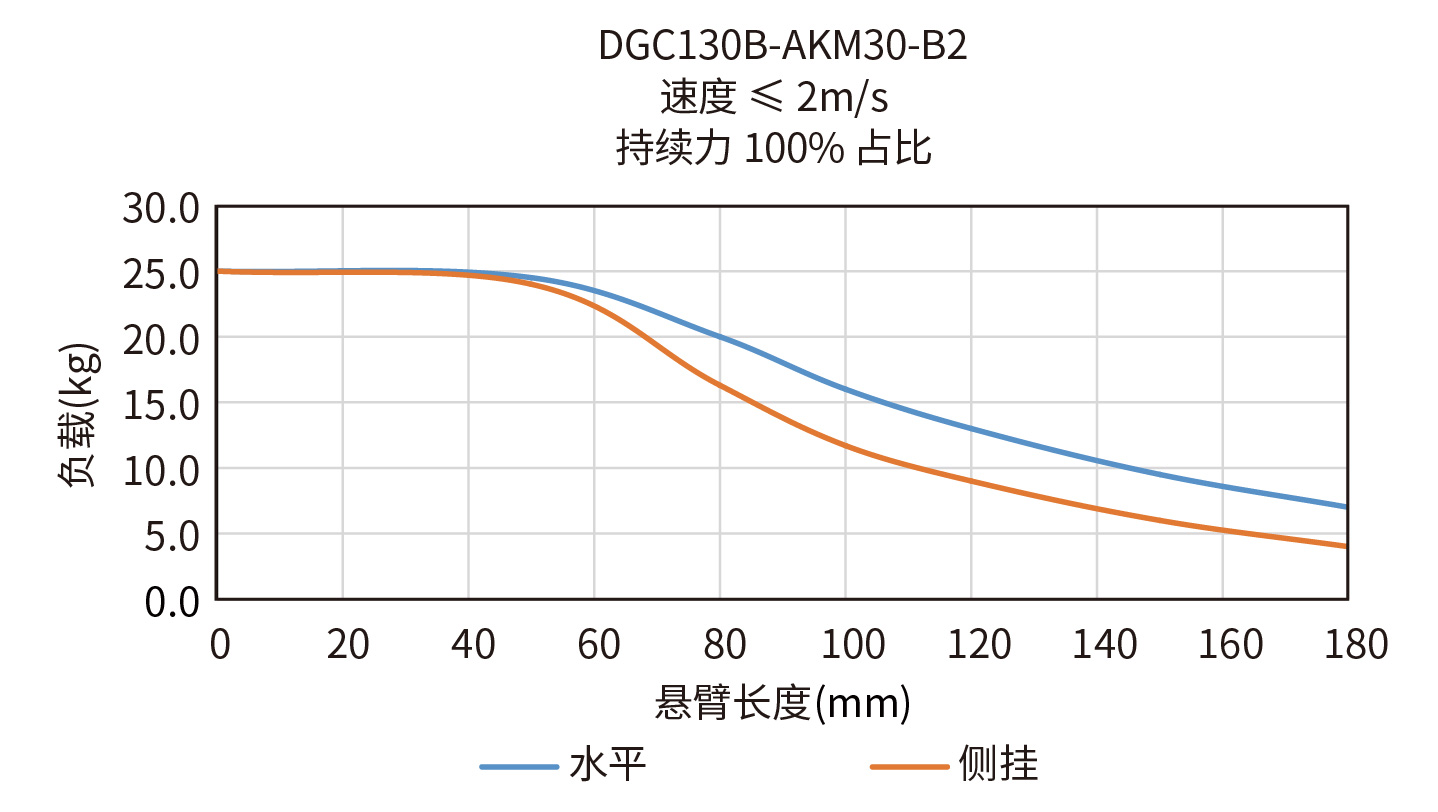 DGC130B-AKM30-B2悬臂负载曲线图