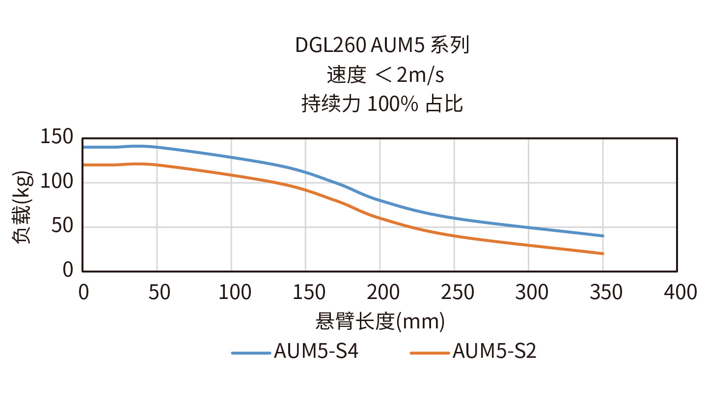 DGL260-AUM5-S4悬臂负载曲线图