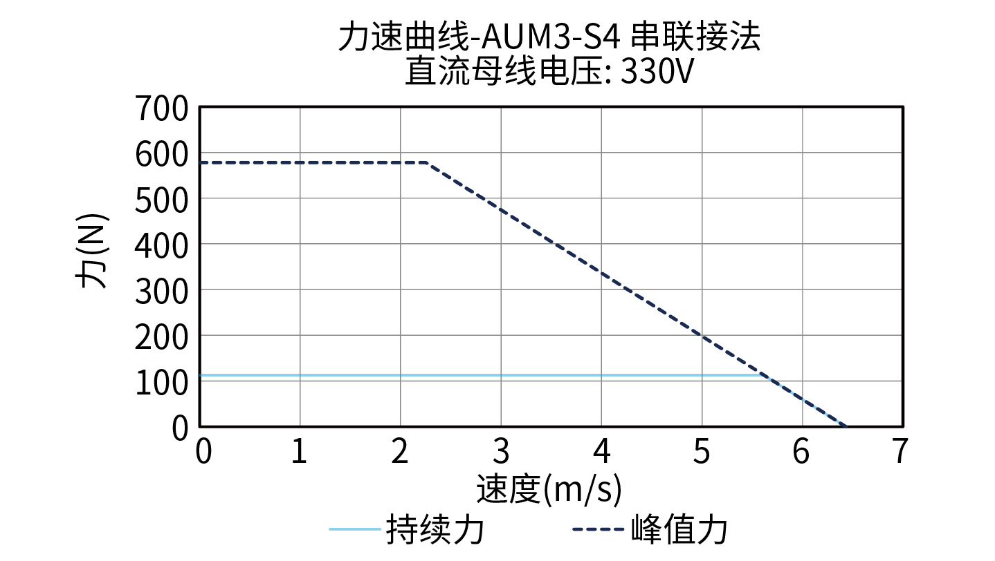 DGL180-AUM3-S4 330V力速度曲线图