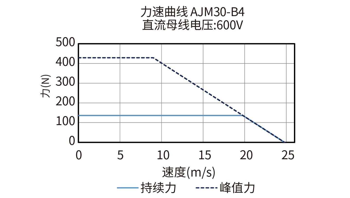 DGL150-AJM30-B4 600V力速度曲线图