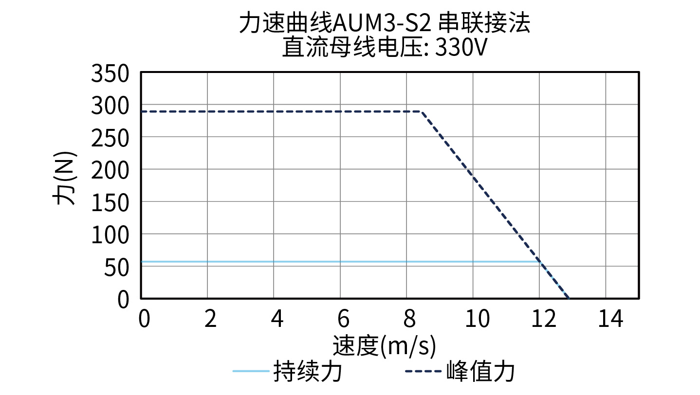 DGL180-AUM3-S2 330V力速度曲线图
