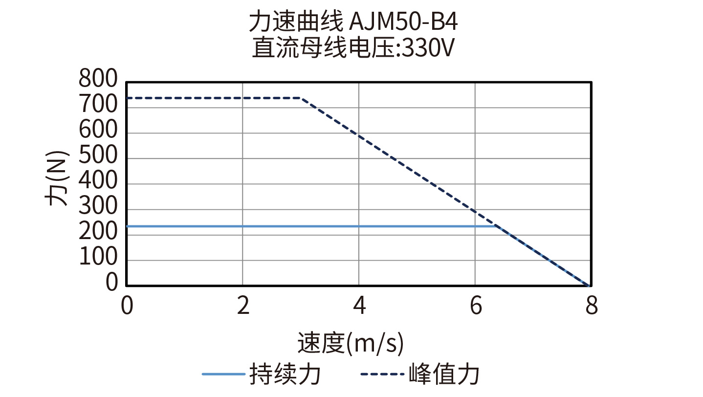 DGL180-AJM50-B4 330V力速度曲线图