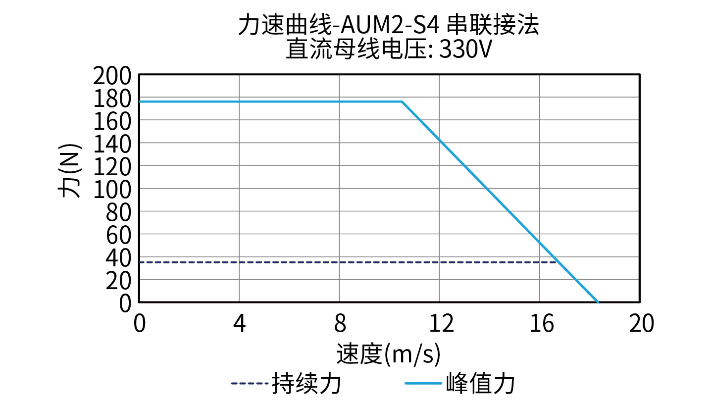 DGL150-AUM2-S4 330V力速度曲线图
