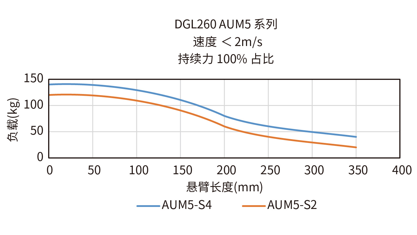 DGL260-AUM5-S2悬臂负载曲线图