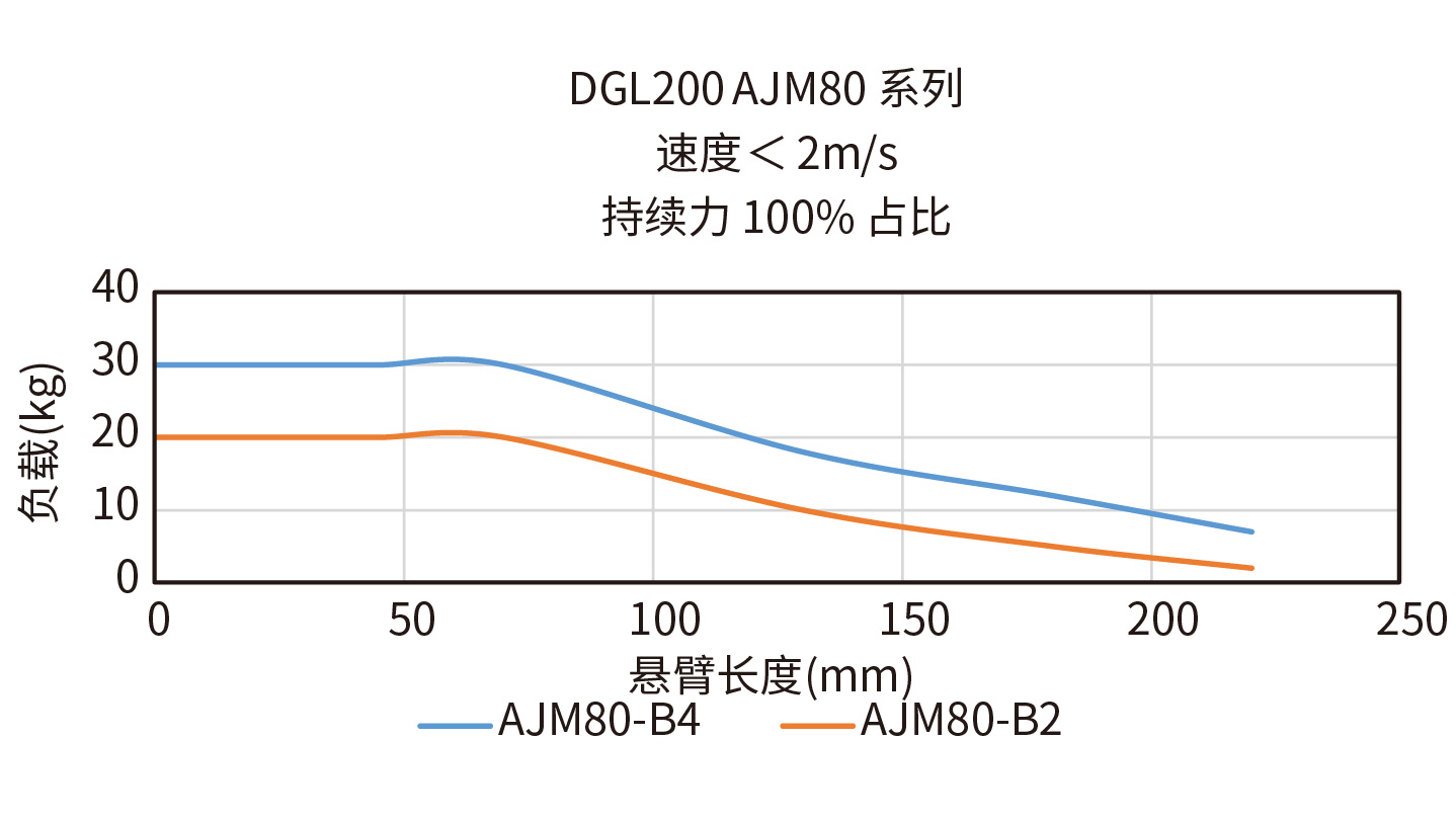 DGL200-AJM80-B2悬臂负载曲线图