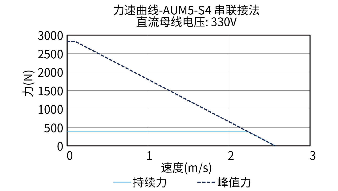 DGL260-AUM5-S4 330V力速度曲线图