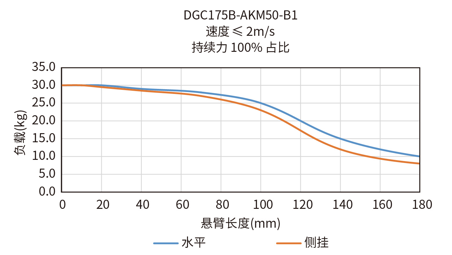 DGC175B-AKM50-B1悬臂负载曲线图