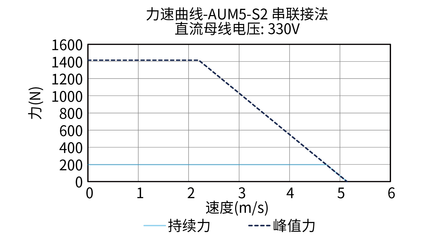 DGL260-AUM5-S2 330V力速度曲线图