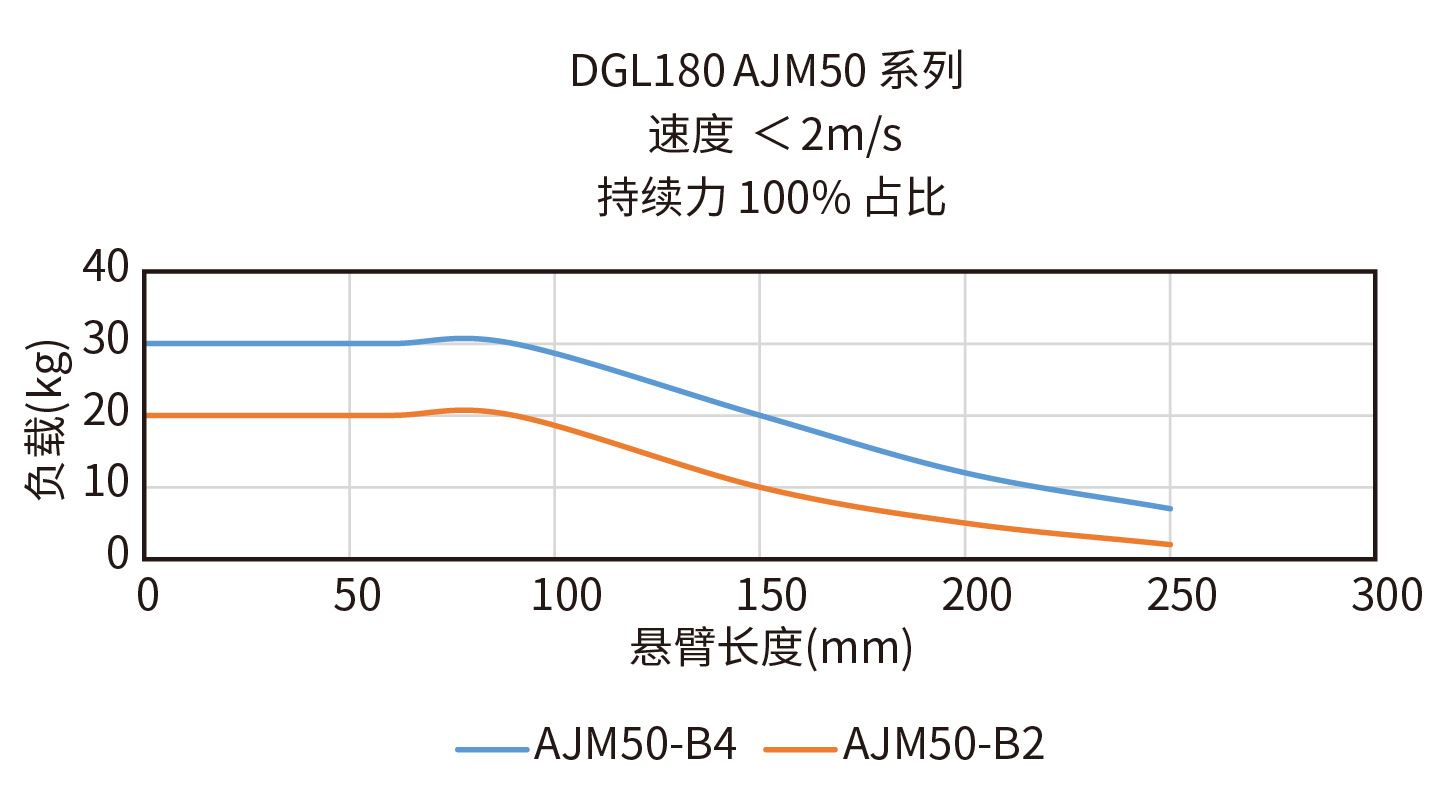 DGL180-AJM50-B2悬臂负载曲线图