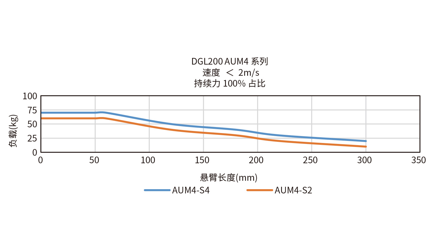 DGL200-AUM4-S2悬臂负载曲线图