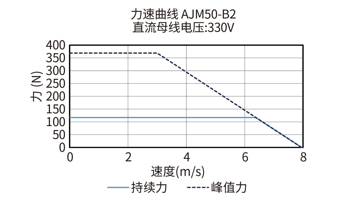 DGL180-AJM50-B2 330V力速度曲线图