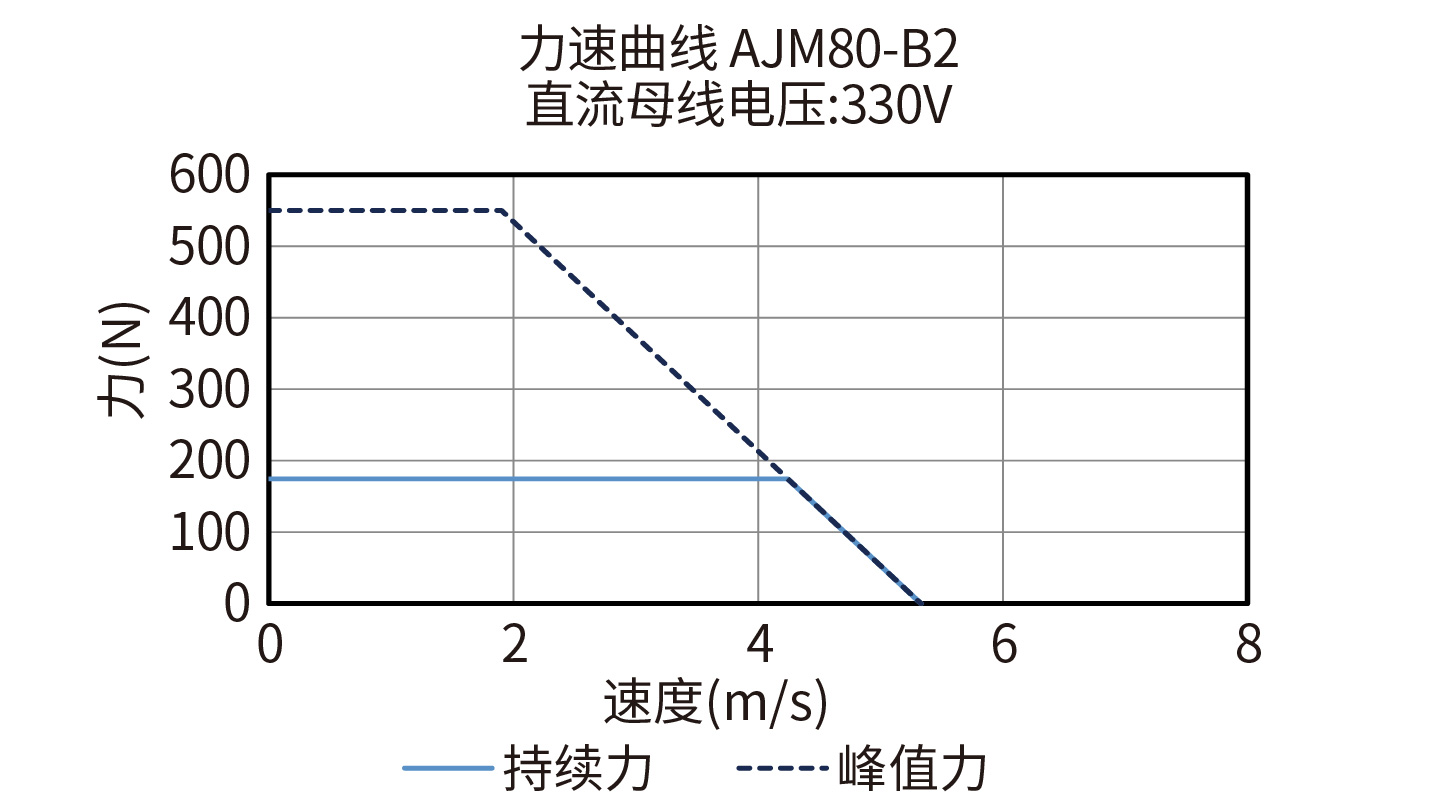 DGL200-AJM80-B2 330V力速度曲线图