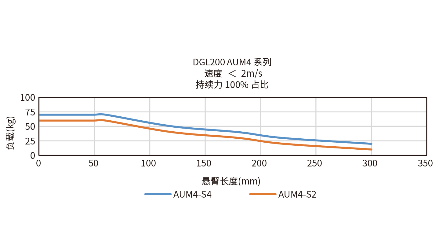 DGL200-AUM4-S4悬臂负载曲线图
