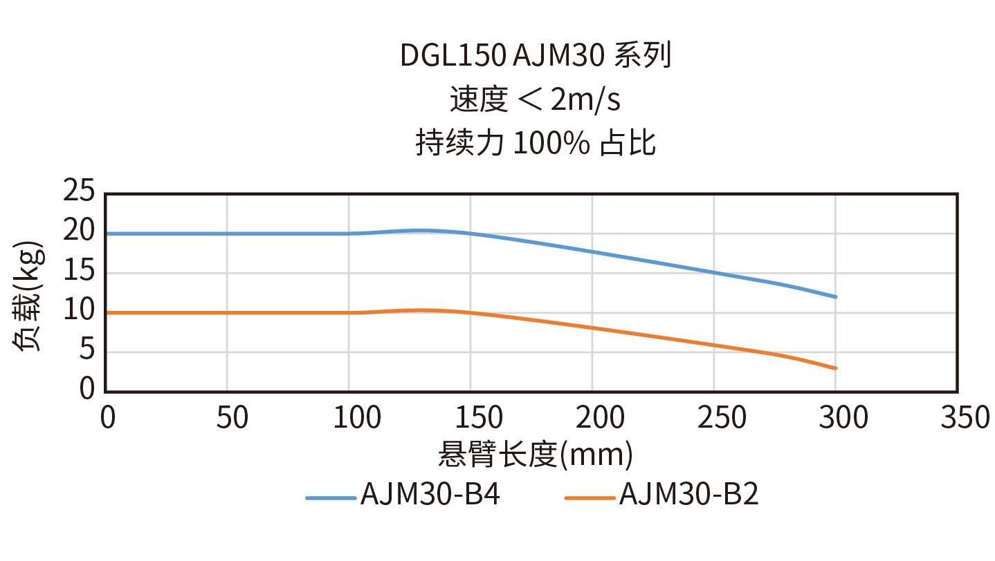 DGL150-AJM30-B4悬臂负载曲线图