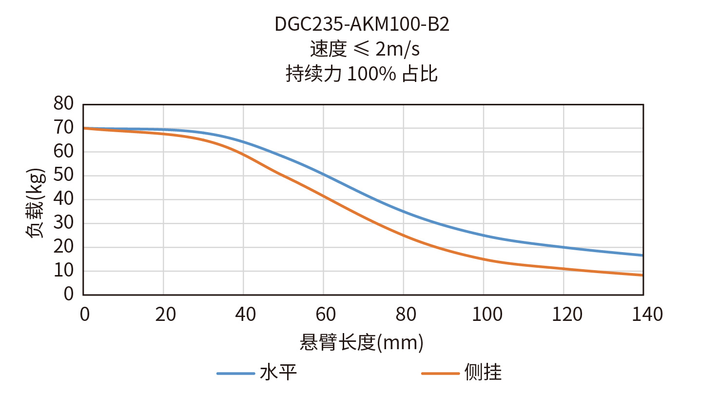 DGC235-AKM100-B2悬臂负载曲线图