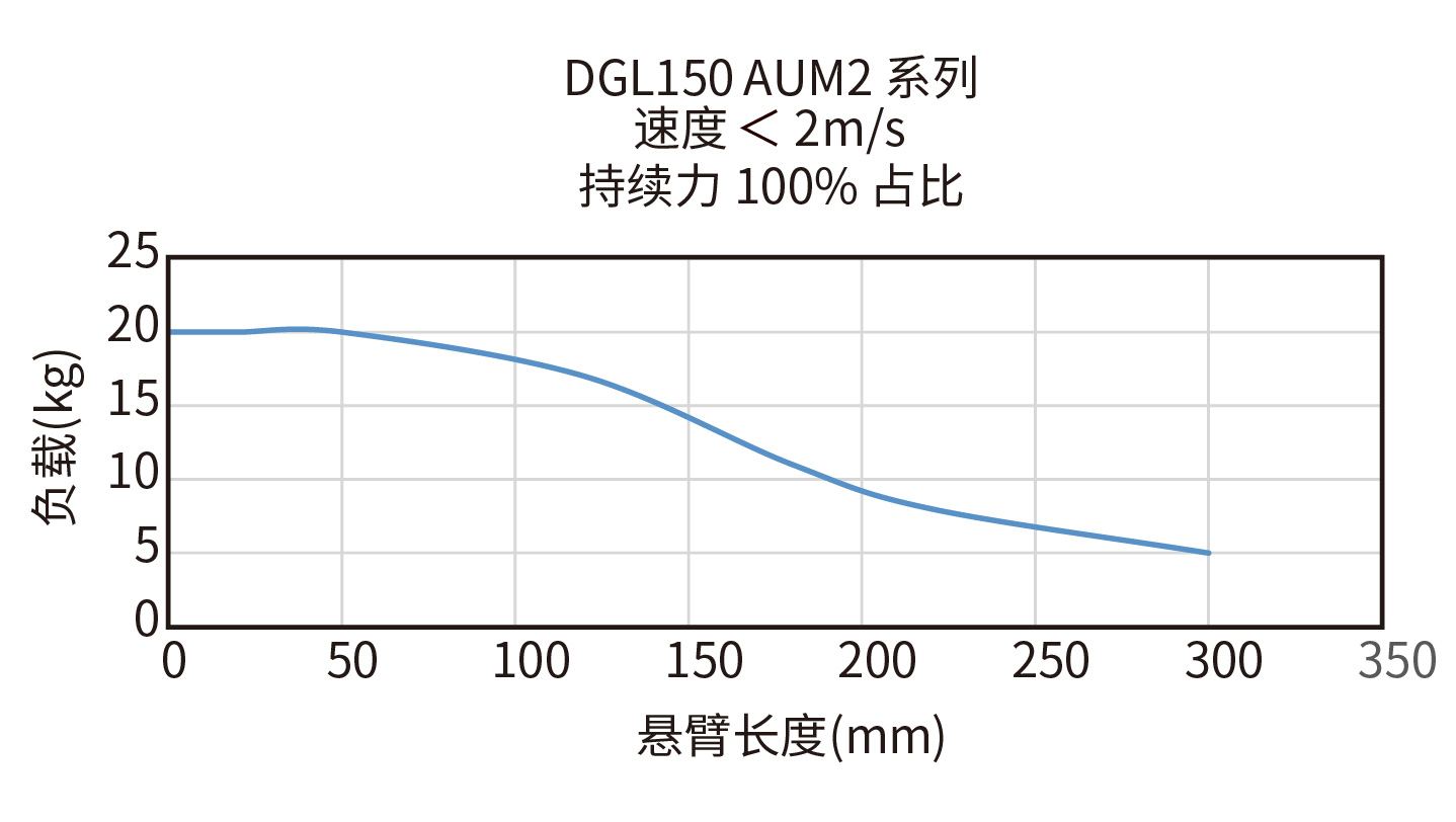 DGL150-AUM2-S4悬臂负载曲线图