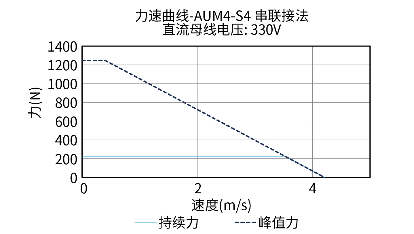DGL200-AUM4-S4 330V力速度曲线图