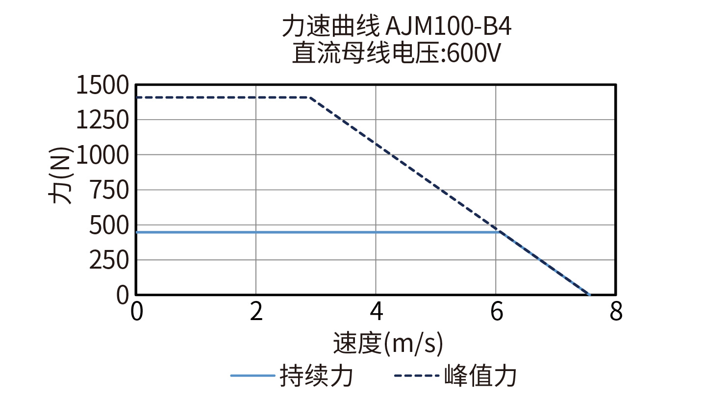 DGL260-AJM100-B4 600V力速度曲线图