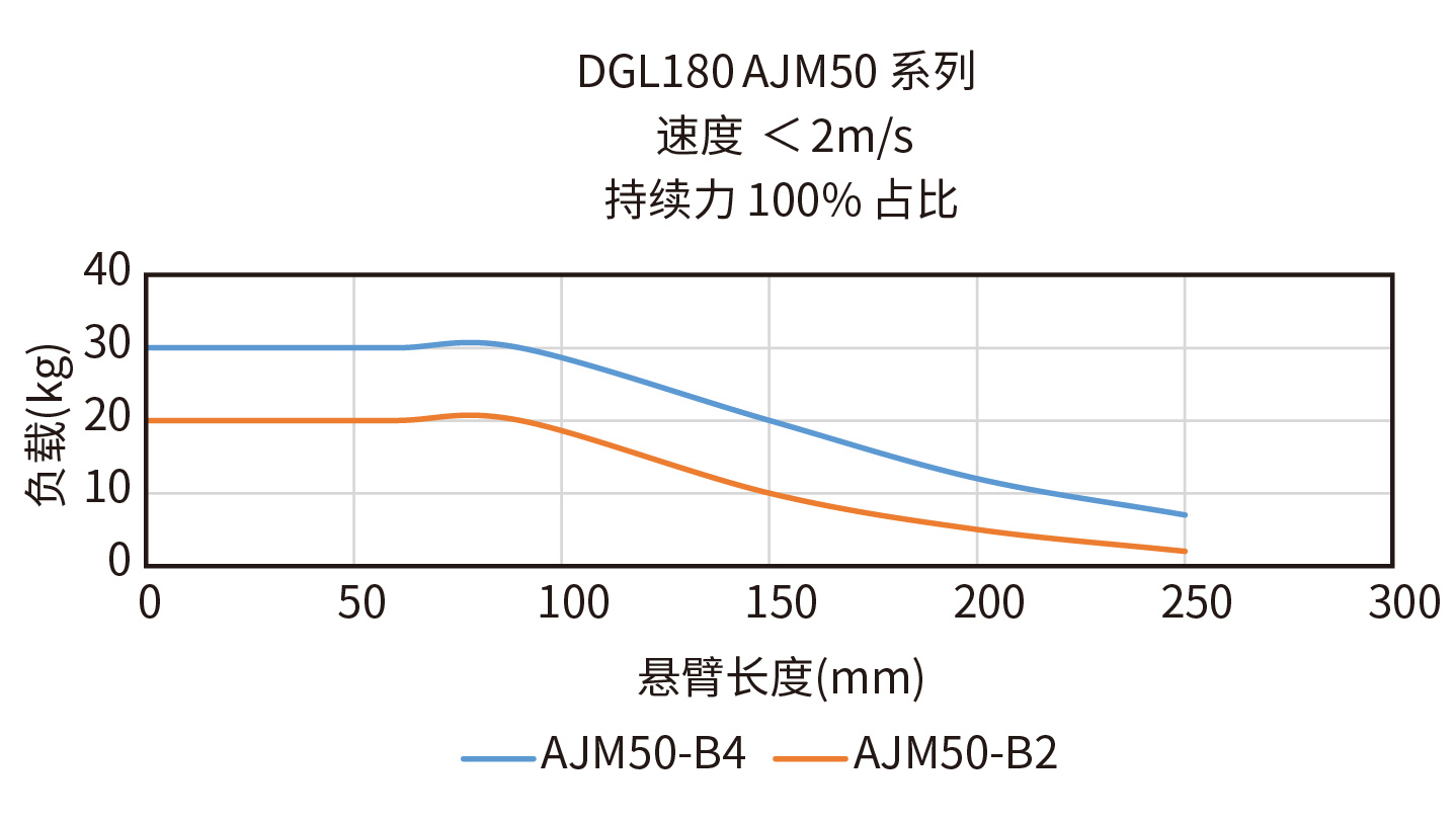 DGL180-AJM50-B4悬臂负载曲线图