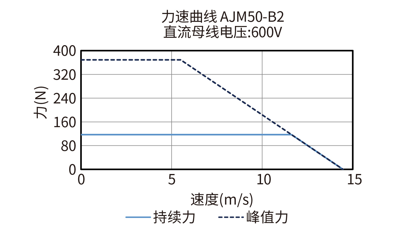 DGL180-AJM50-B2 600V力速度曲线图