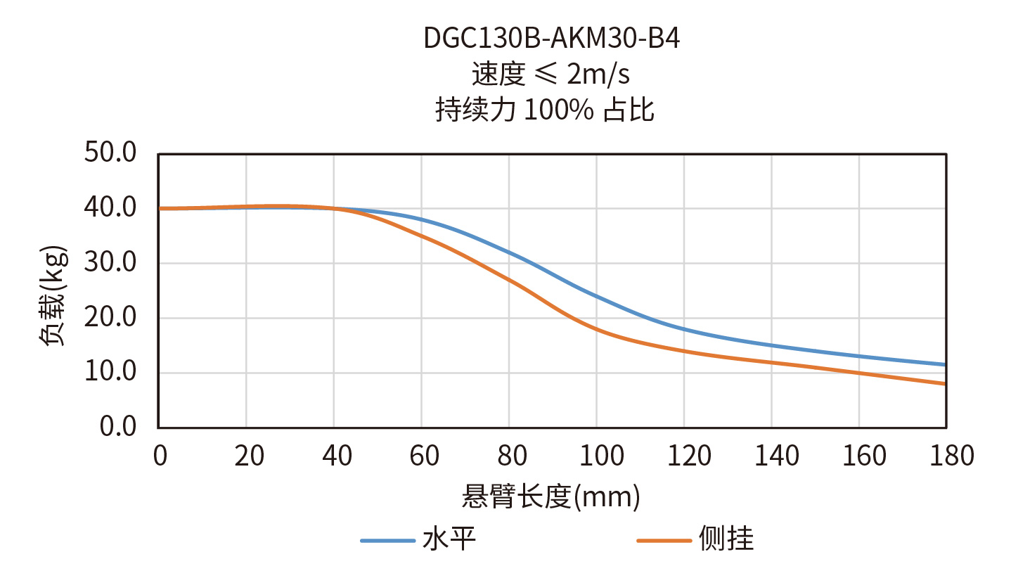 DGC130B-AKM30-B4悬臂负载曲线图