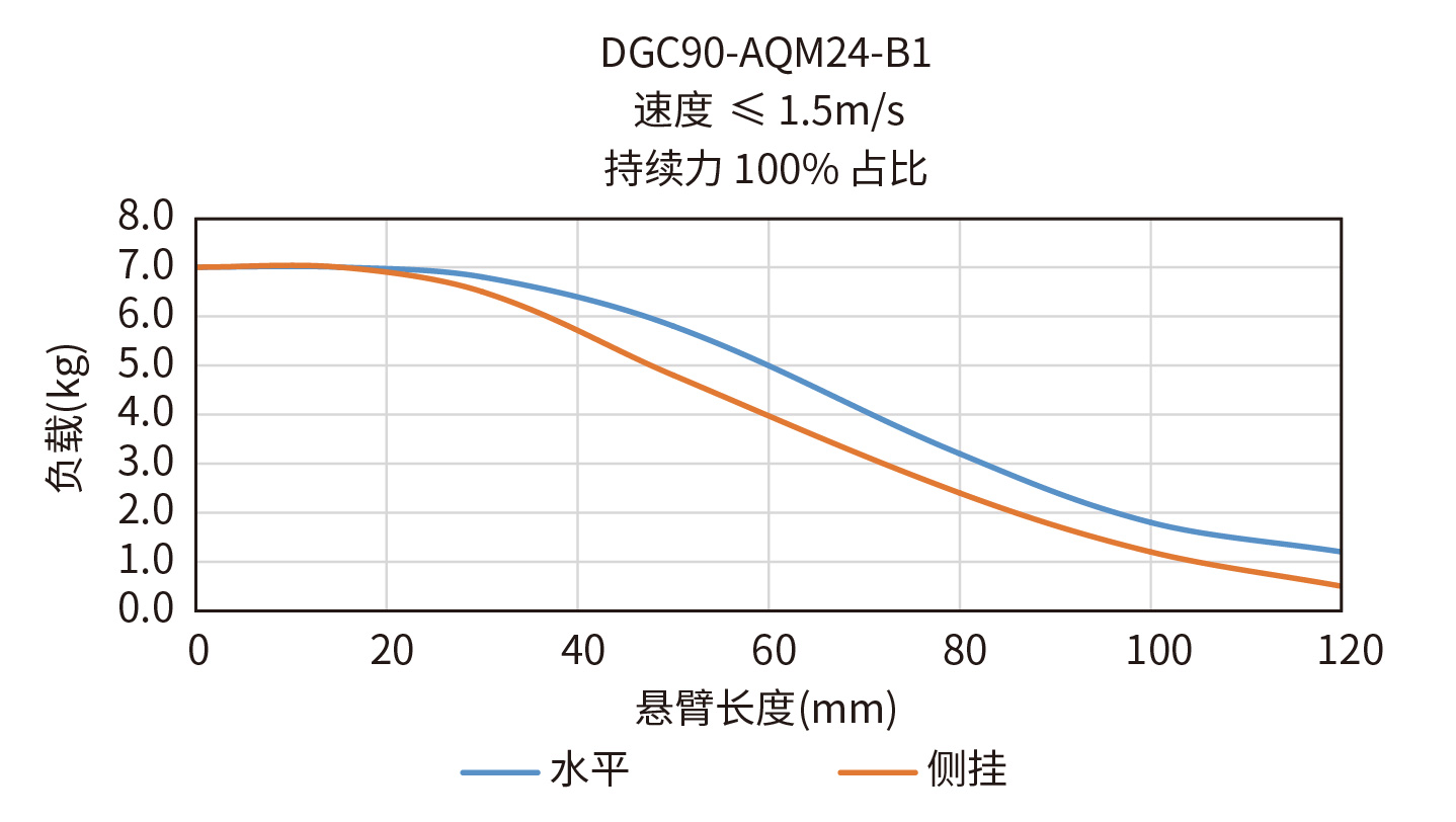 DGC90-AQM24-B1悬臂负载曲线图