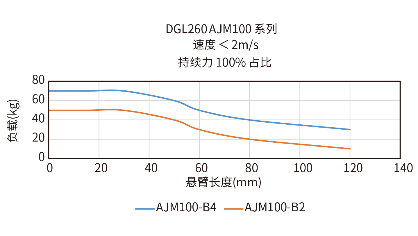 DGL260-AJM100-B2悬臂负载曲线图