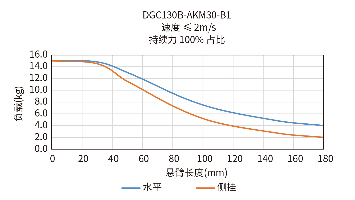 DGC130B-AKM30-B1悬臂负载曲线图
