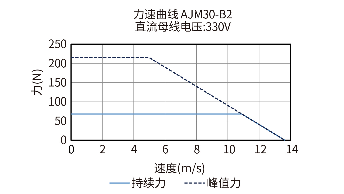 DGL150-AJM30-B2 330V力速度曲线图
