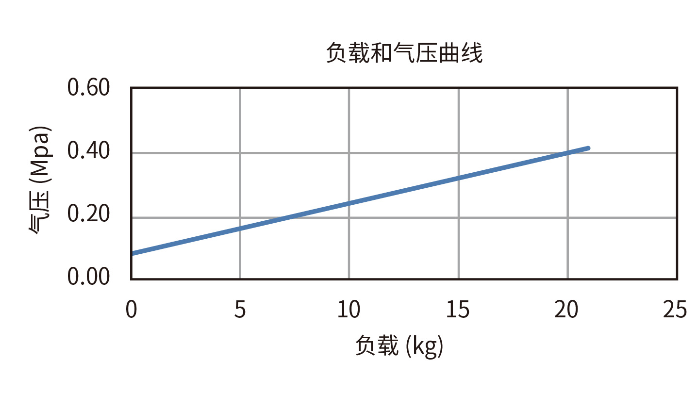 XRZ190-30 负载和气压曲线图