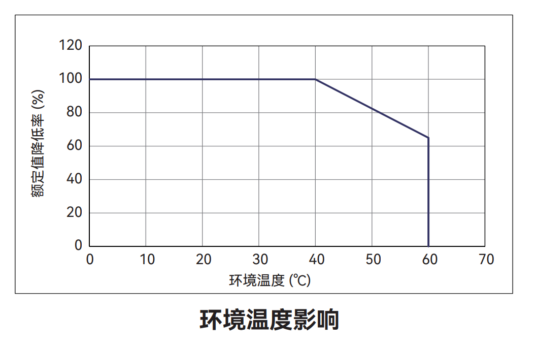 ASV60-A3 / 5-H-040-A 电机降额特性曲线(环境温度影响)