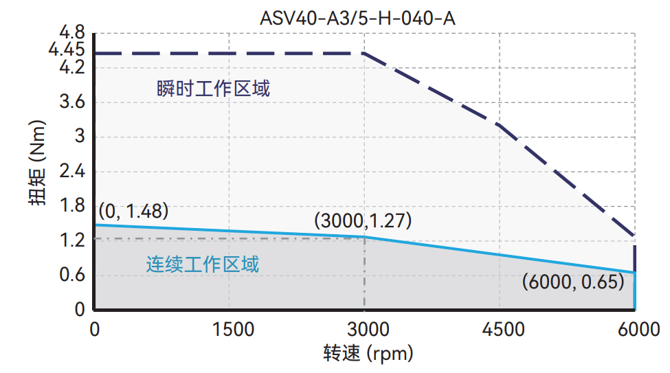 ASV60-A3 / 5-H-040-A 转速/转矩 曲线图