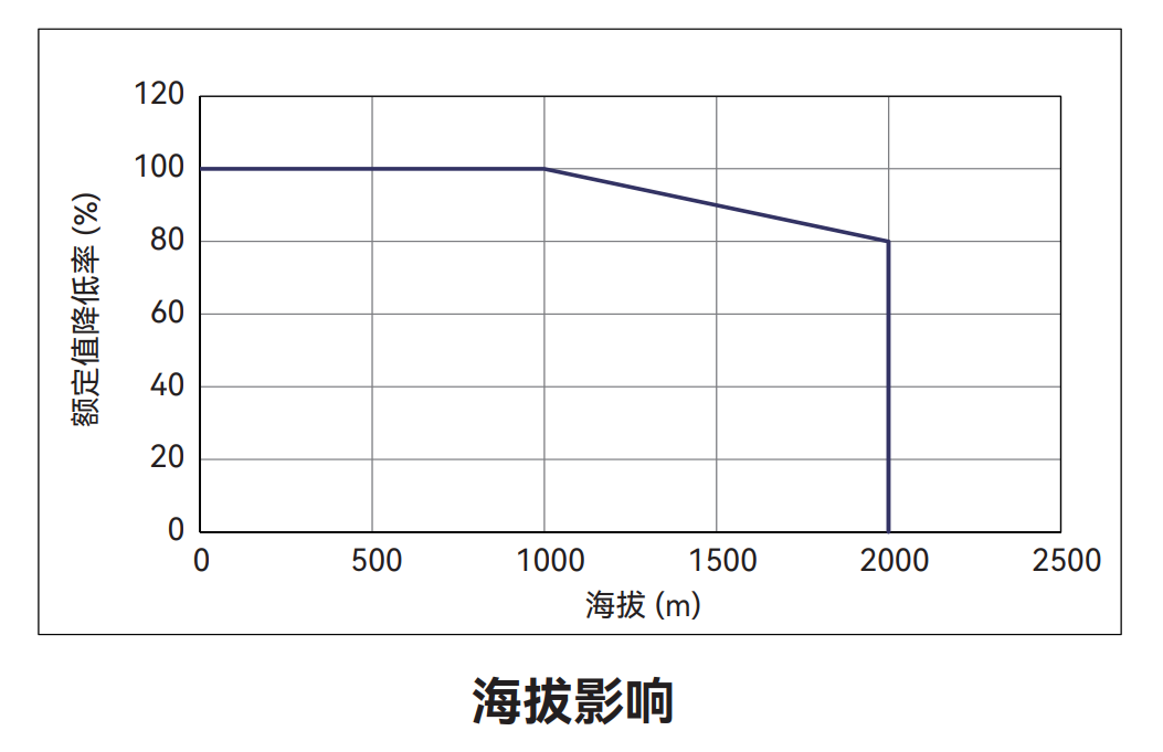 ASV60-A3 / 5-H-040-A 电机降额特性曲线(海拔影响)