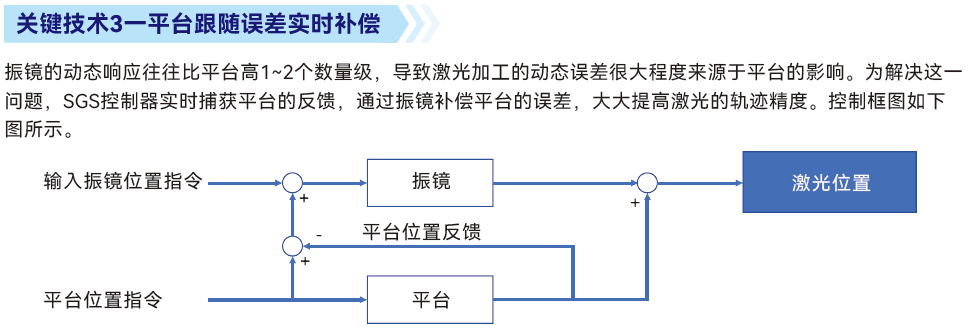 关键技术3一平台跟随误差实时补偿