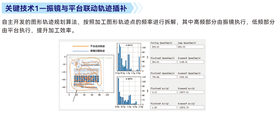 关键技术1—振镜与平台联动轨迹插补