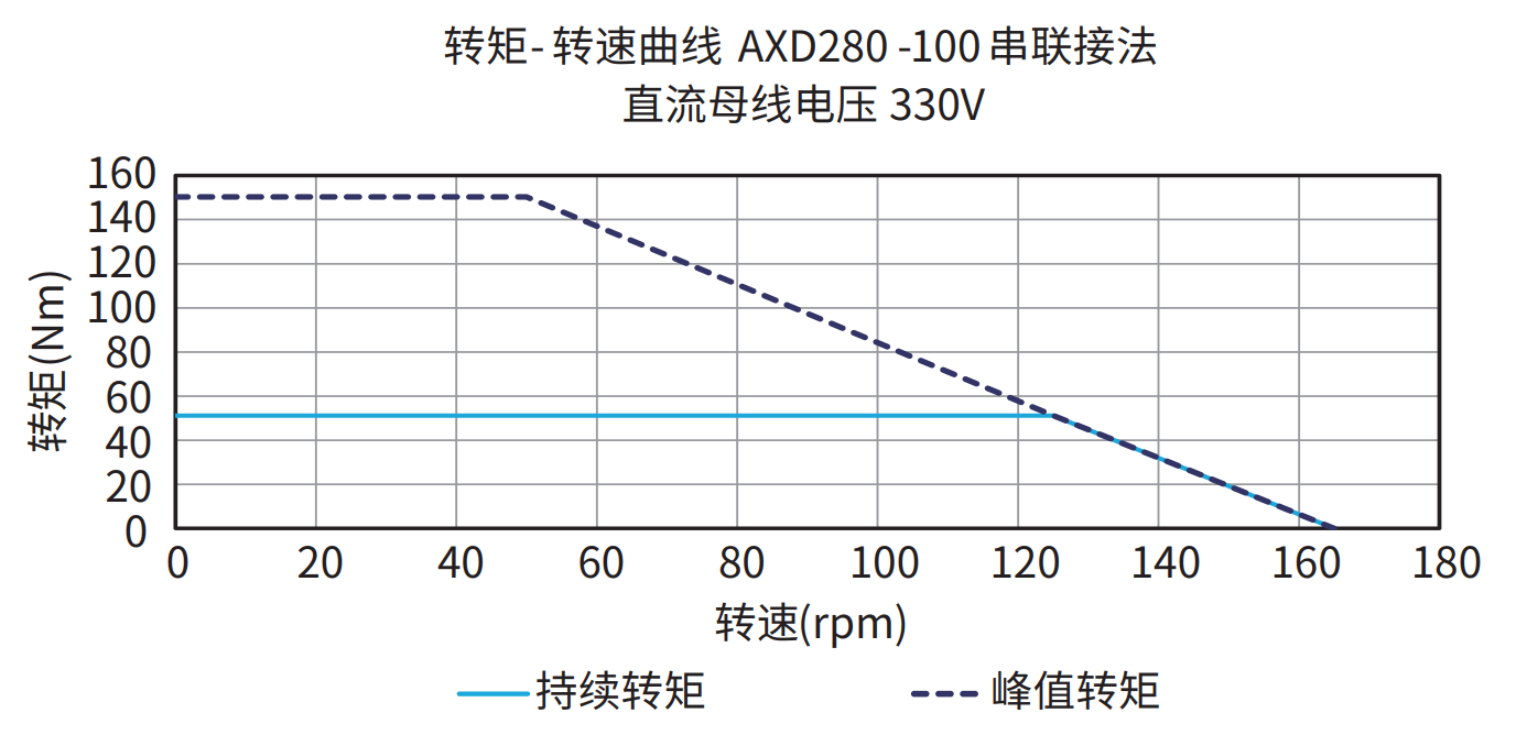 AXD280-100 串联接法 330V 曲线图