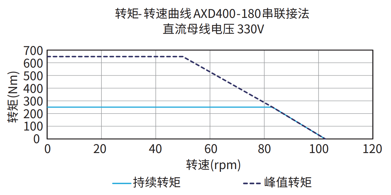 AXD400-180 串联接法 330V 曲线图
