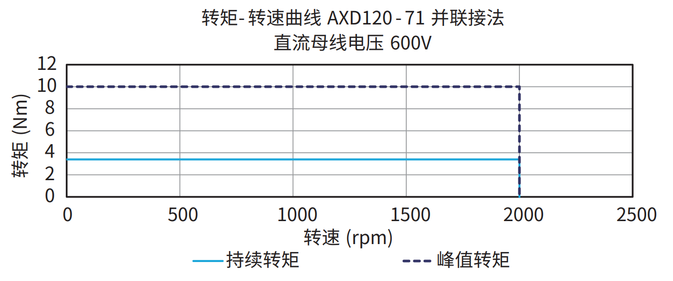 AXD120-71 并联接法 600V 曲线图