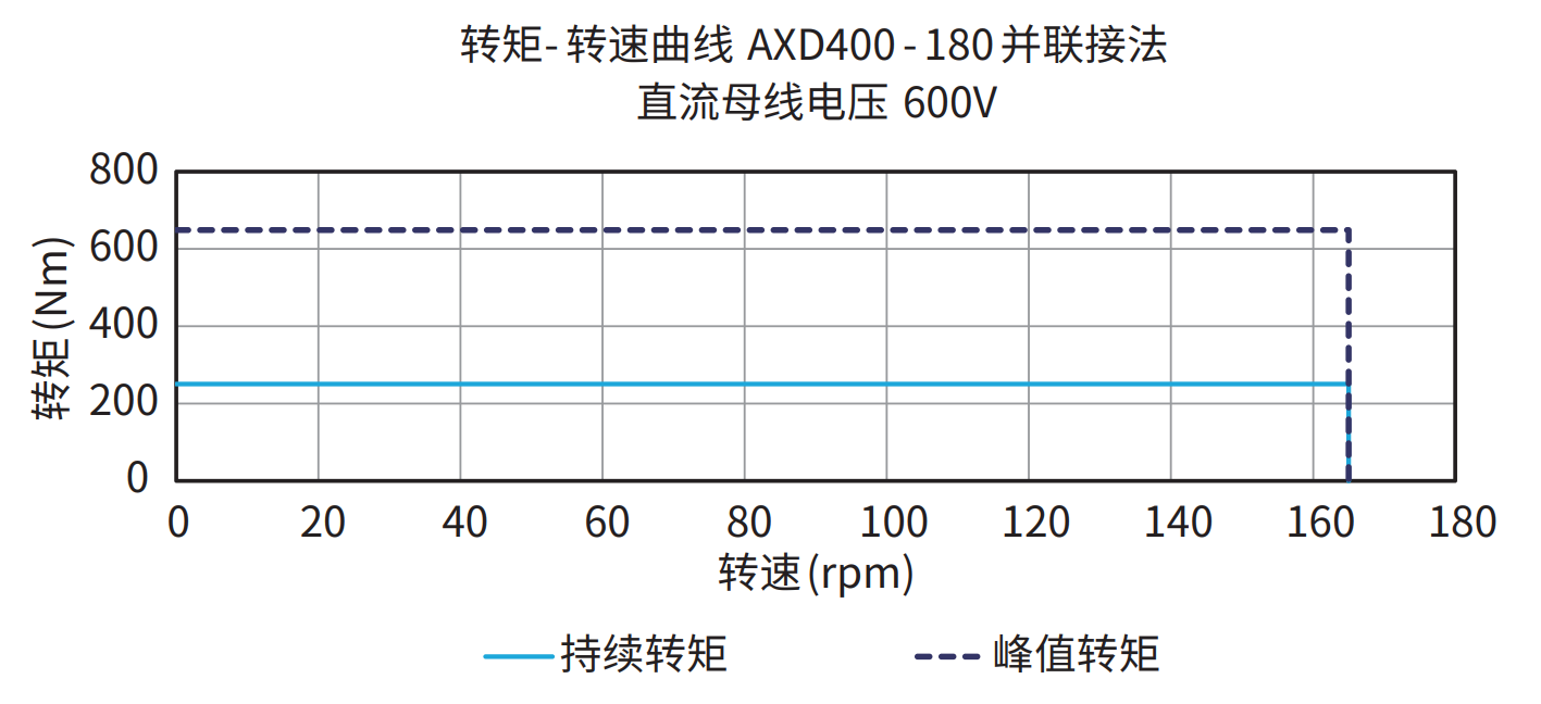 AXD400-180 并联接法 600V 曲线图