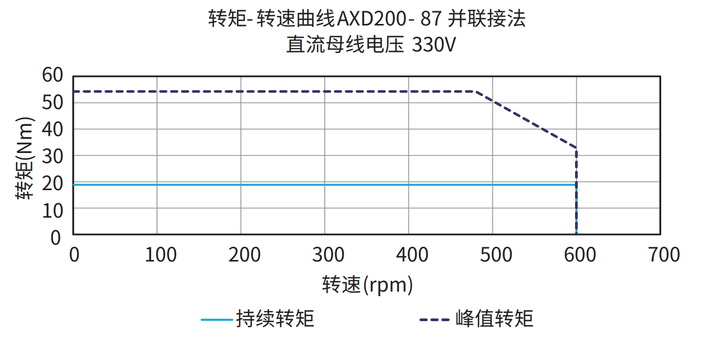 AXD200-87 并联接法 330V 曲线图