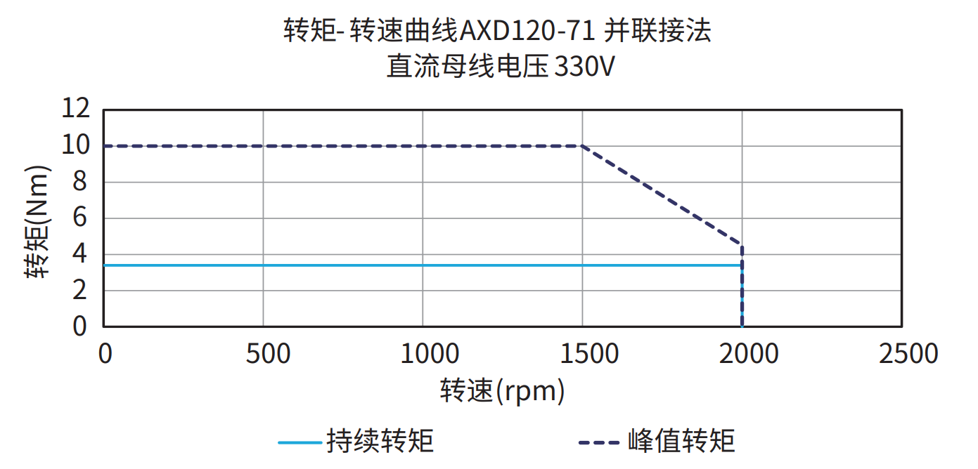 AXD120-71 并联接法 330V 曲线图