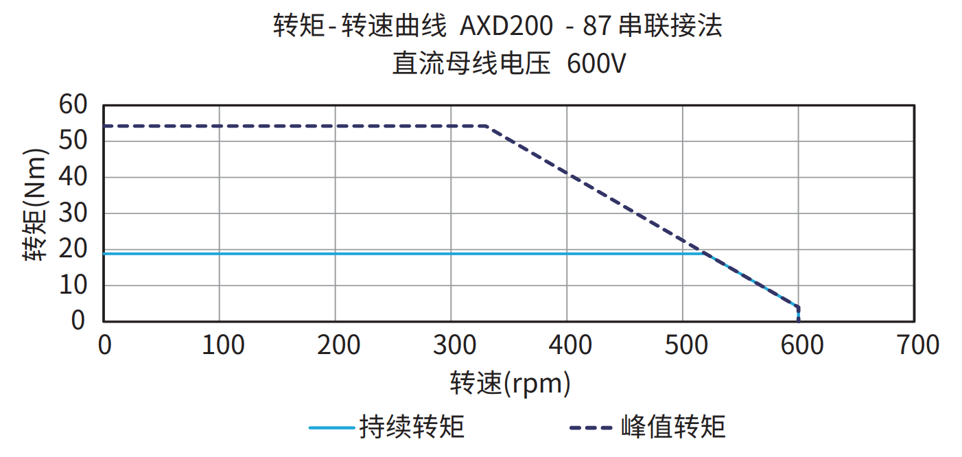 AXD200-87 串联接法 600V 曲线图