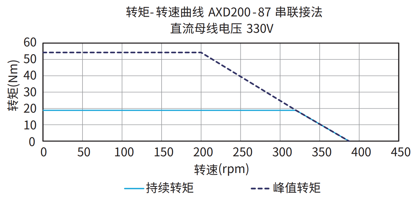 AXD200-87 串联接法 330V 曲线图