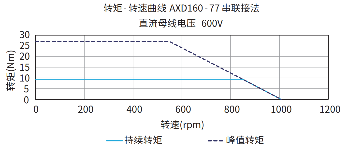 AXD160-77 串联接法 600V 曲线图