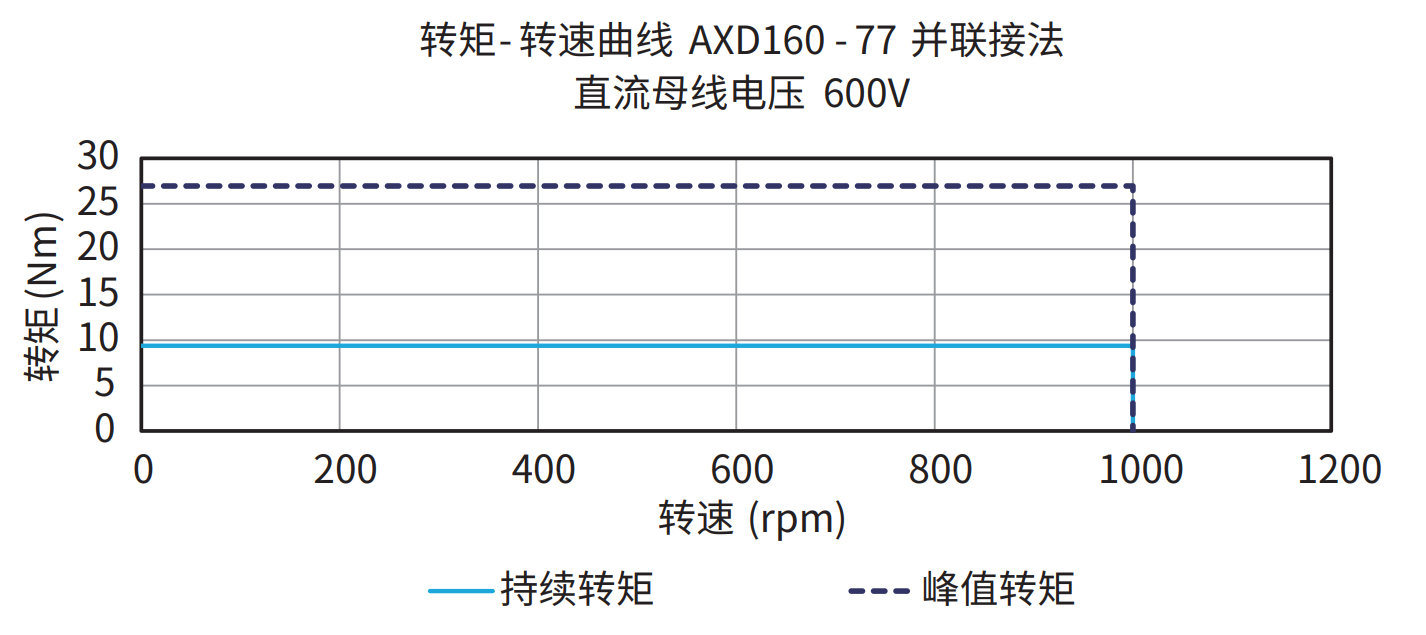 AXD160-77 并联接法 600V 曲线图