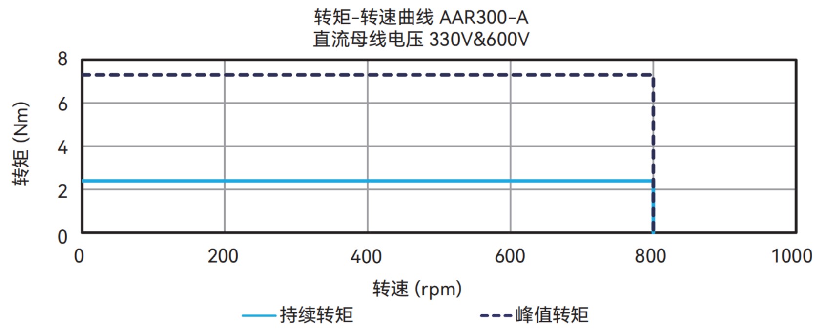 AAR300-A 330V&600V 曲线图