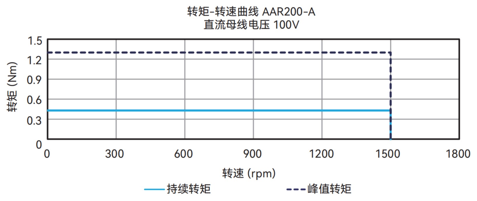 AAR200-A 100V 曲线图
