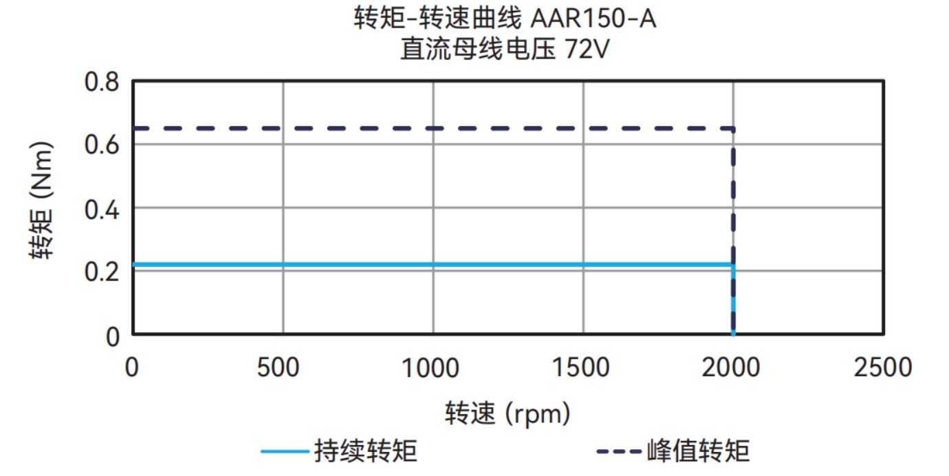 AAR150-A 72V 曲线图