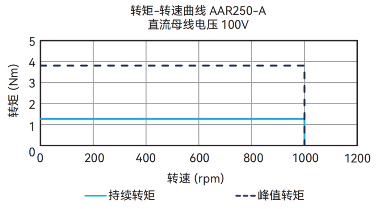 AAR250-A 100V 曲线图