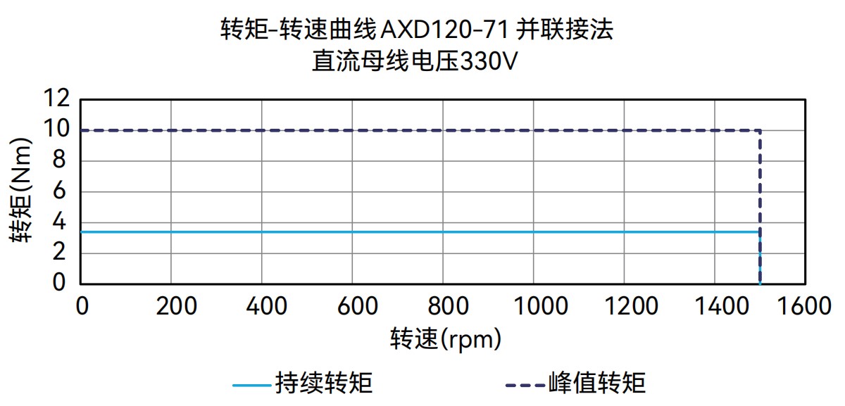 AXD120-71 并联接法 330V 曲线图
